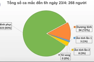 Tròn 1 tuần không có ca mắc mới Covid-19, vẫn không được chủ quan