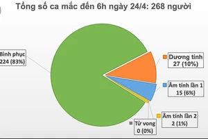 Việt Nam 8 ngày liền không có người mắc mới Covid-19