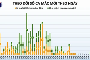 Lại có thêm 3 bệnh nhân tái dương tính virus SARS-CoV-2