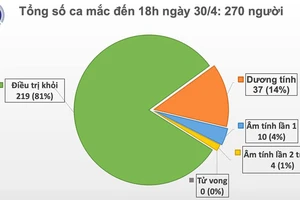 Thêm trường hợp dương tính trở lại với SARS-CoV-2 dù không có lây nhiễm trong cộng đồng