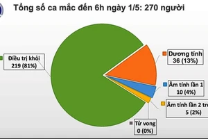 Sáng nay 1-5, tròn 15 ngày không có người mắc mới Covid-19