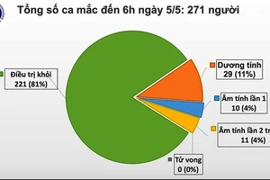 Bệnh nhân Covid-19 thứ 161 từng nguy kịch nhiều lần đã khỏi bệnh