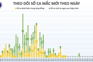 Cả nước còn 1 bệnh nhân nguy kịch, 20 ngày liên tiếp không có ca mắc mới Covid-19