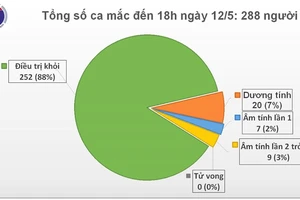 26 ngày không có người mắc trong cộng đồng, cảnh giác với làn sóng mới dịch Covid-19