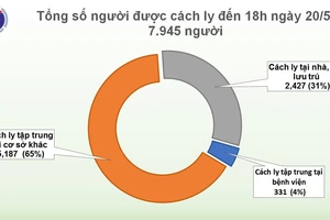  34 ngày liên tiếp không có lây nhiễm trong cộng đồng, chỉ còn 7.945 người phải cách ly 