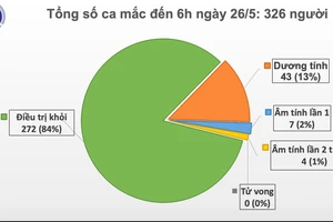 Sáng nay tròn 40 ngày, cả nước không có lây nhiễm Covid-19 trong cộng đồng