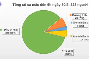 Ghi nhận bé trai 1 tuổi từ Nga về mắc Covid-19