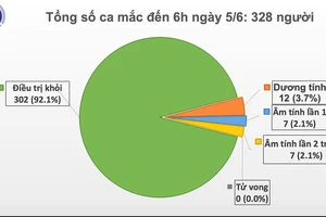 Tròn 50 ngày không có lây nhiễm Covid-19 trong cộng đồng, sức khỏe của bệnh nhân 91 khả quan