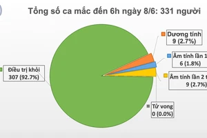 Sáng nay 8-6, Việt Nam ghi nhận 2 phụ nữ làm trong một công ty mắc Covid-19