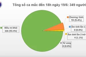 Tiếp tục có thêm 7 ca mắc Covid-19 từ châu Âu về nước