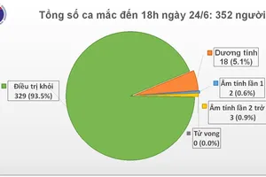 Thêm 3 ca mắc mới Covid-19 nhập cảnh từ nước ngoài về
