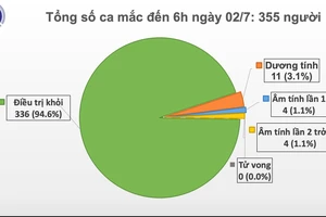 Kỹ sư người Indonesia ở Bình Dương và những người tiếp xúc không mắc Covid-19