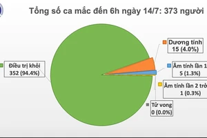 Ghi nhận ca mắc mới Covid-19 trên chuyến bay VN5062 từ Nga về Việt Nam