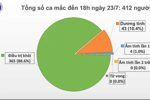 Chuyên gia giáo dục Philippines cùng 3 người Việt Nam nhiễm Covid-19