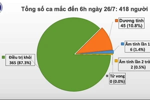 Thêm ca mắc mới Covid-19 tại Đà Nẵng, Bộ Y tế cử 3 đội công tác đặc biệt giúp địa phương