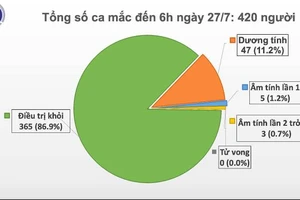 Sáng nay, dịch Covid-19 tạm lắng nhưng rất nhiều nguy cơ tiềm ẩn đáng lo