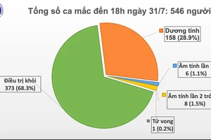 Thêm 37 ca mắc mới Covid-19 ở Quảng Nam, TPHCM và người nhập cảnh