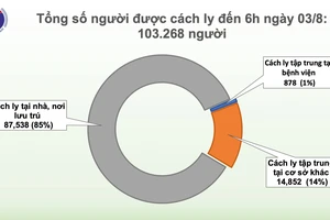 Sáng nay chỉ có 1 ca mắc mới Covid-19 nhưng hơn 10 vạn người phải cách ly