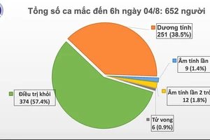 Cả nước có 652 ca mắc Covid-19, quyết liệt kiểm soát lây nhiễm dịch trong bệnh viện