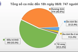 Thêm 30 ca mắc Covid-19 và 11 bệnh nhân khỏi bệnh