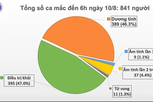 Sáng nay không có ca mắc mới Covid-19, nguy cơ lây lan cộng đồng vẫn rất cao