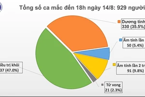 Một người Trung Quốc nhập cảnh trái phép ở TPHCM cùng 17 người khác mắc Covid-19