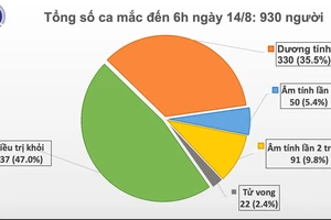 Sáng nay 15-8, Nam Định có ca mắc mới Covid-19 từng được chữa khỏi bệnh ở Nga