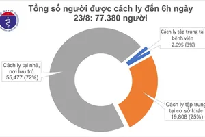 130 bệnh nhân Covid-19 âm tính, số người cách ly theo dõi giảm mạnh