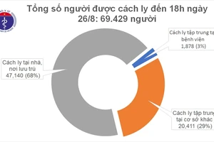 Chiều 26-8, Việt Nam ghi nhận thêm 5 ca mắc mới Covid-19