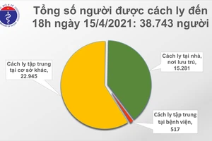 Tối 15-4, số ca mắc mới Covid-19 tại Việt Nam tăng vọt