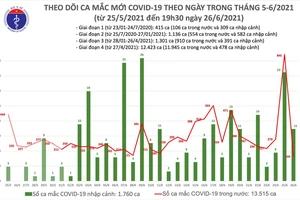 Tối 26-6, thêm 123 ca mắc Covid-19, riêng TPHCM 58 ca 