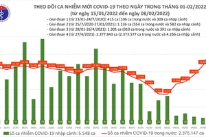 Ngày 8-2, cả nước thêm 21.909 ca mắc Covid-19