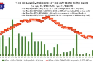 Ngày 31-3, cả nước có 80.838 ca mắc Covid-19 và 39 ca tử vong