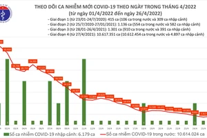 Ngày 26-4, người khỏi bệnh Covid-19 gấp gần 3 lần ca mắc mới