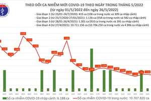 Ngày 26-5, 47 tỉnh thành ghi nhận 1.275 ca mắc Covid-19, không có tử vong 