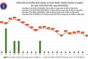 Ngày 4-6, cả nước chỉ có 881 ca mắc mới Covid-19, hơn 9.600 người khỏi bệnh