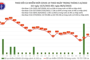 Ngày 8-6, có 913 ca mắc Covid-19 và trên 8.300 người khỏi bệnh