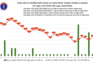 Ngày 10-6, cả nước thêm 961 ca mắc Covid-19, 1 ca tử vong