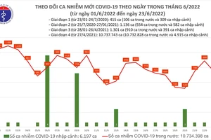 Ngày 23-6, thêm 740 ca mắc Covid-19 tại 37 tỉnh thành