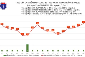 Ngày 1-7, thêm 8.345 người khỏi Covid-19, còn 25 bệnh nhân nặng