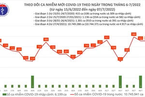 Ngày 7-7, thêm 913 ca mắc Covid-19, 8.562 người khỏi bệnh