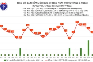 Ngày 9-7, cả nước thêm 684 ca mắc Covid-19, còn 23 bệnh nhân nặng