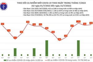 Ngày 15-7, cả nước có 37 bệnh nhân Covid-19 nặng, thêm 956 ca mắc mới