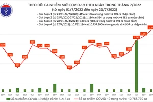 Ngày 21-7, cả nước thêm 1.292 ca mắc Covid-19, còn 44 bệnh nhân nặng 