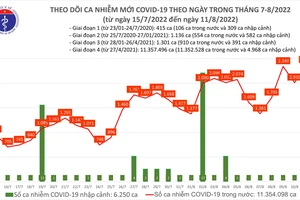 Ngày 11-8, cả nước có 2.367 ca mắc Covid-19, cao nhất hơn 3 tháng qua