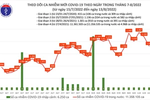 Ngày 13-8, ca mắc mới Covid-19 giảm, bệnh nhân nặng tăng