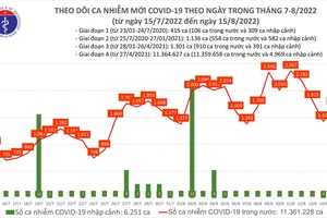 Ngày 15-8, ca mắc mới Covid-19 và bệnh nhân nặng đều tăng cao