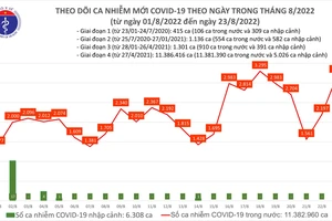 Ngày 23-8, số ca mắc Covid-19 tăng vọt lên 3.195 và 119 bệnh nhân nặng