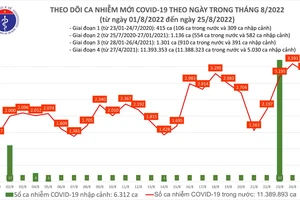 Ngày 25-8, ca mắc Covid-19 giảm nhẹ, xảy ra thiếu cục bộ vaccine Covid-19