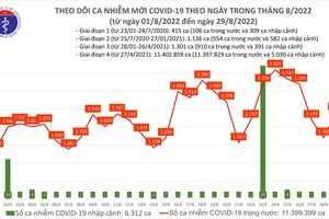 Ngày 29-8, thêm 2.409 ca mắc Covid-19 và 1 F0 tử vong tại Hải Dương